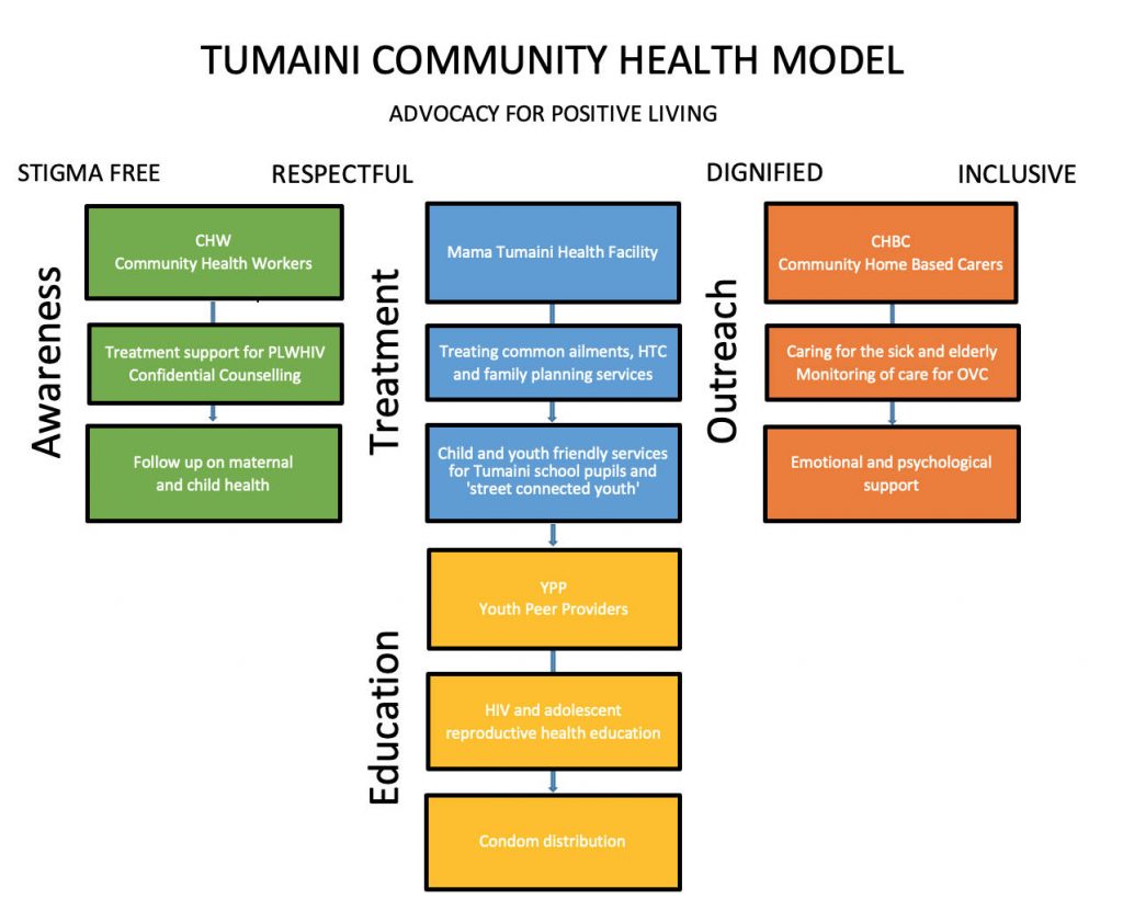 Community Health Model