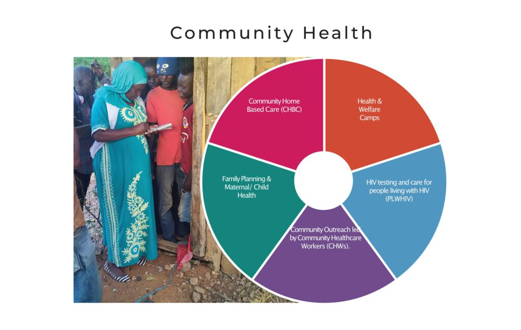 Community Health Chart